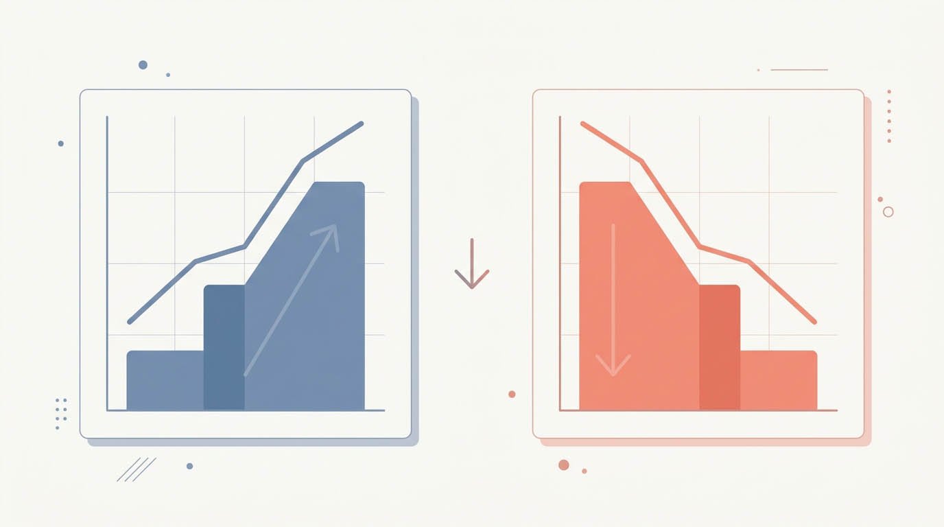 Two bar charts showing a portfolio value rising fifty percent then falling fifty percent, next to the resulting negative CAGR